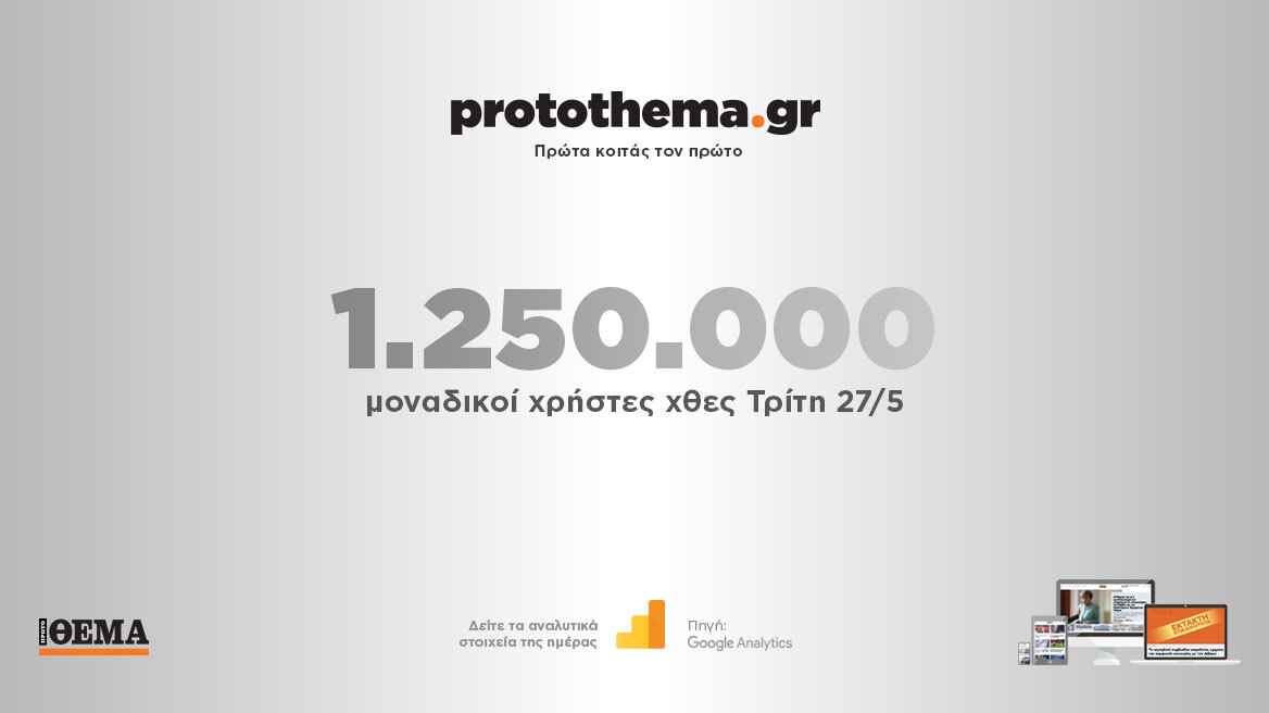 1.250.000 μοναδικοί χρήστες ενημερώθηκαν χθες Τρίτη 27 Μαΐου από το protothema.gr