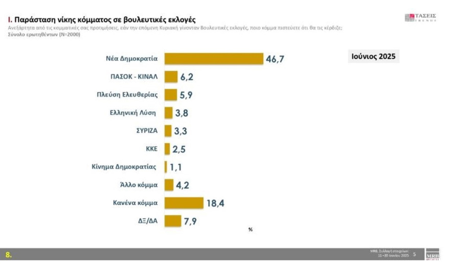 MRB: Στο 30,2% η ΝΔ με προβάδισμα 16,2 μονάδων από το ΠΑΣΟΚ, τρίτη η Πλεύση με πτώση δύο μονάδων