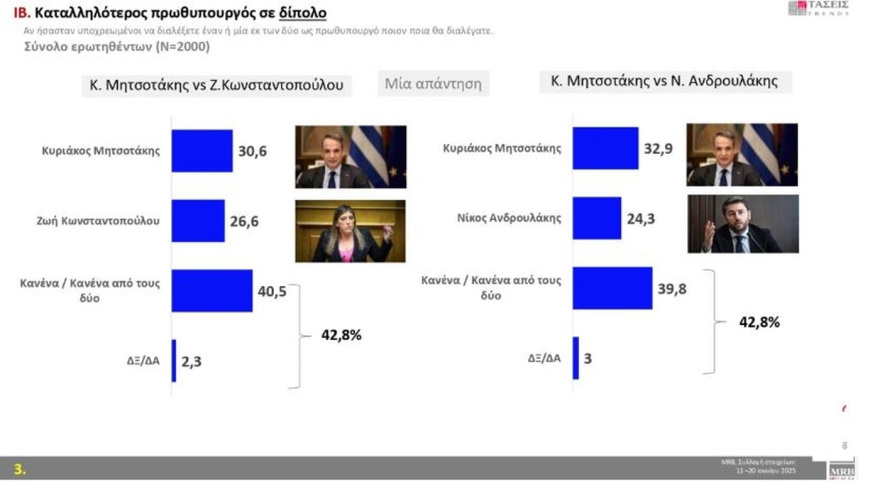 MRB: Στο 30,2% η ΝΔ με προβάδισμα 16,2 μονάδων από το ΠΑΣΟΚ, τρίτη η Πλεύση με πτώση δύο μονάδων