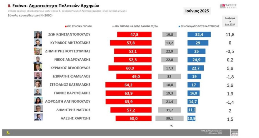 MRB: Στο 30,2% η ΝΔ με προβάδισμα 16,2 μονάδων από το ΠΑΣΟΚ, τρίτη η Πλεύση με πτώση δύο μονάδων